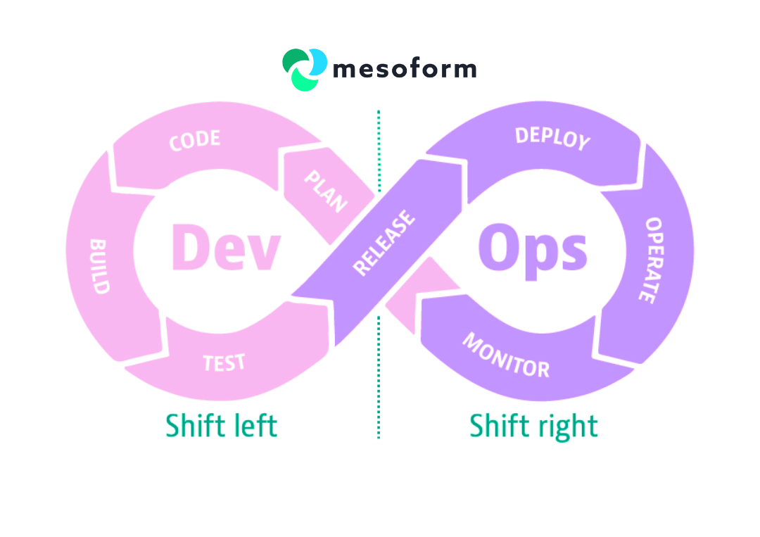 Shifting Left Vs Shifting Down