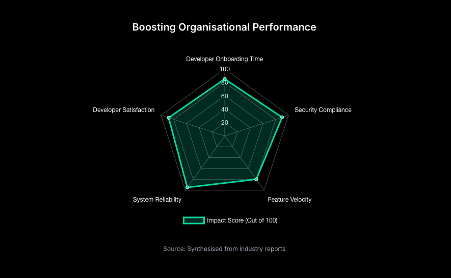 boosting performance
