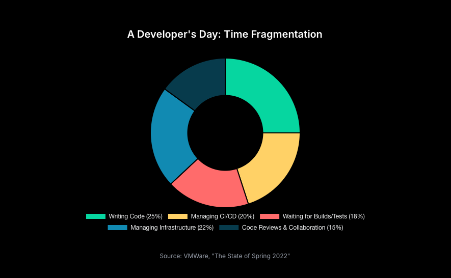 time fragmentation