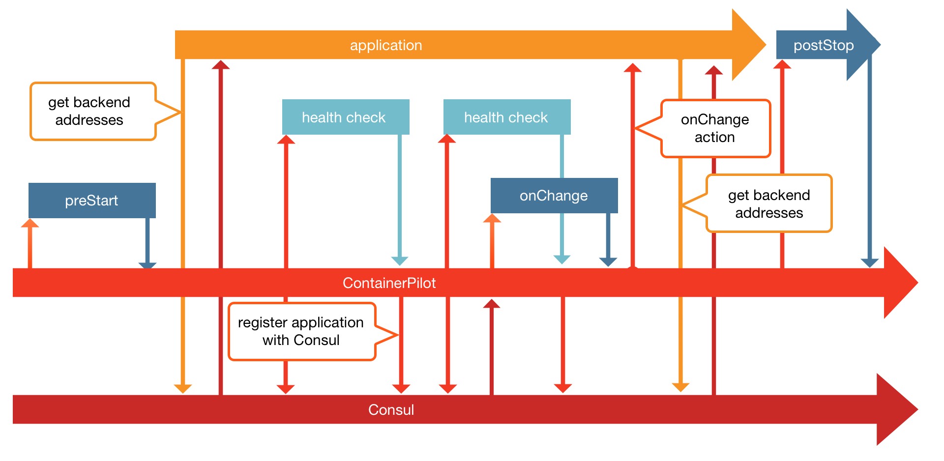 Container lifecycle